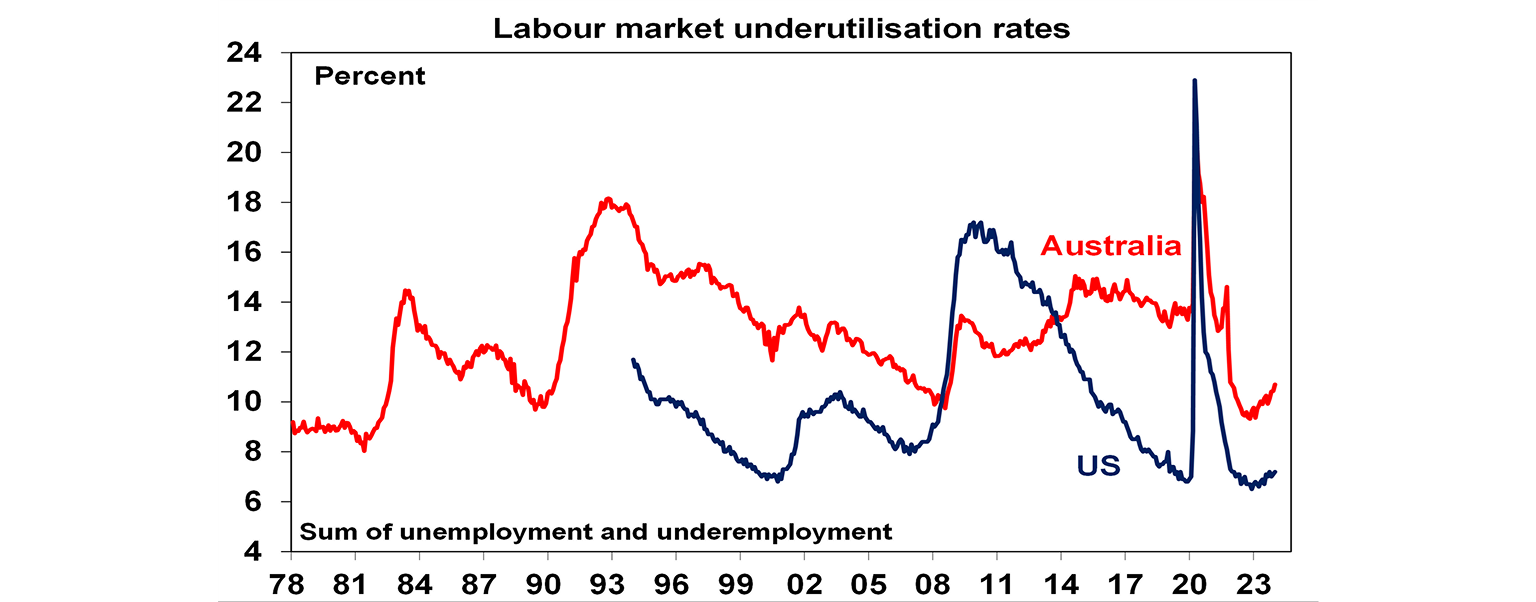 Labour market underutilisation rates graph