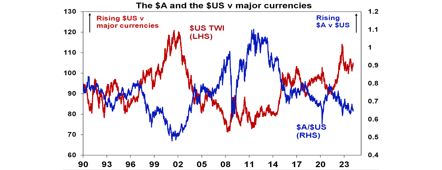 The $A and the $US v major currencies graph