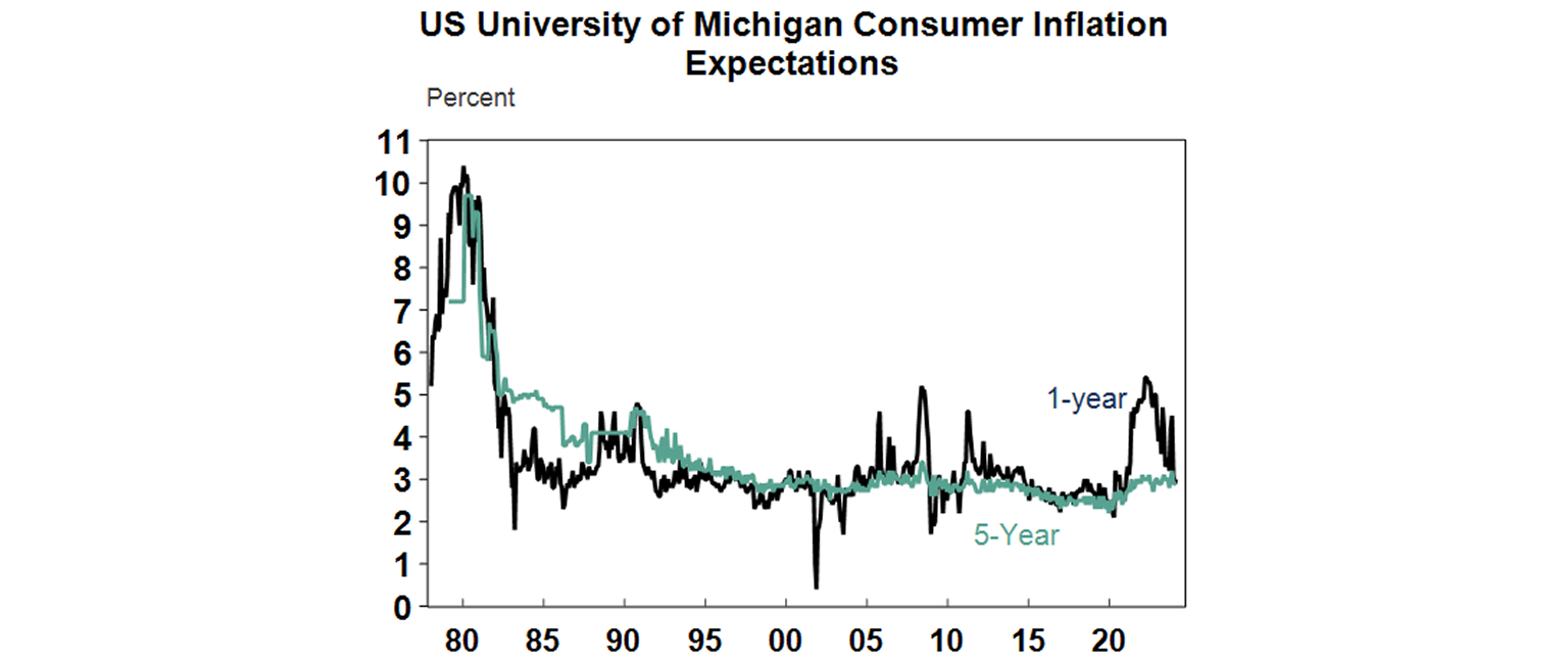 US university of Michigan consumer inflation expectations graph