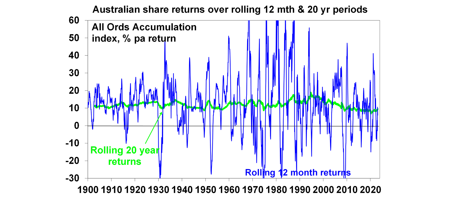 Australian share returns over rolling periods graph