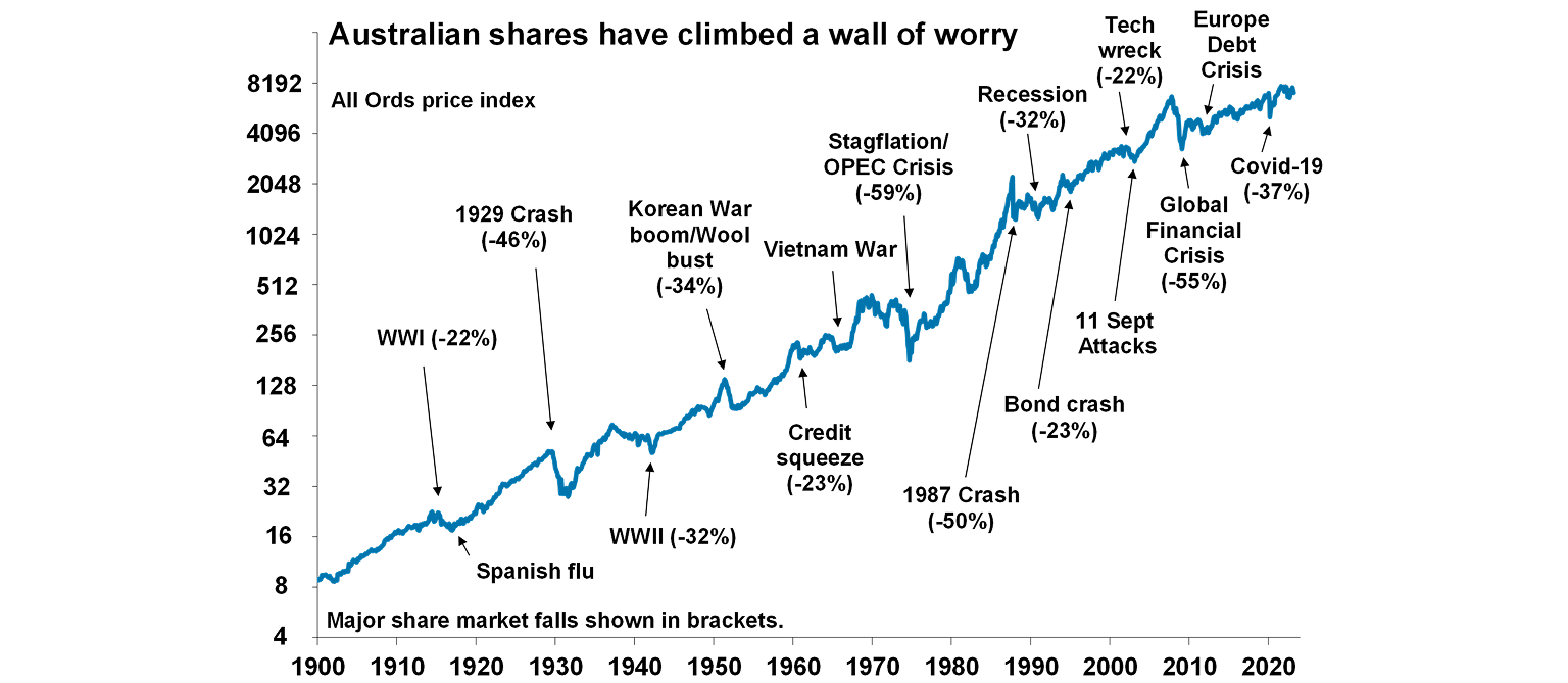 Australian shares climb a wall of worry graph