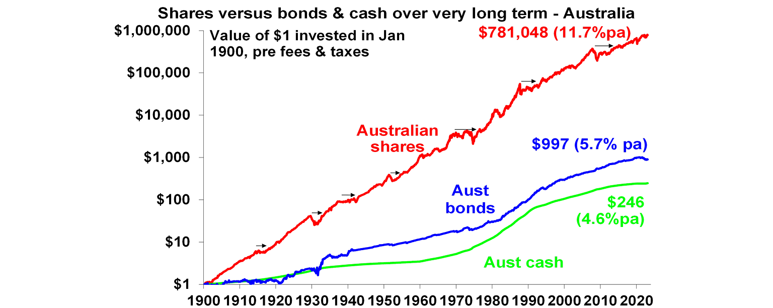 Shares versus bonds & cash over very long term graph