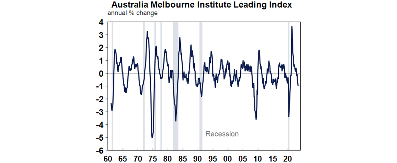Australia Melbourne institute leading index graph