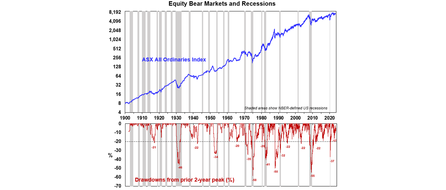 Equity bear markets and recessions graph