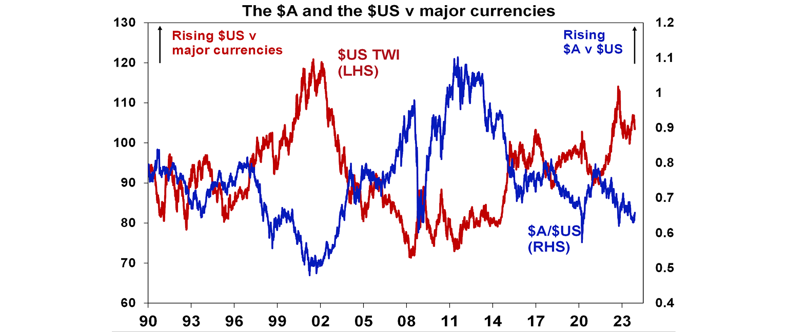 The $A and the $US v major currencies graph