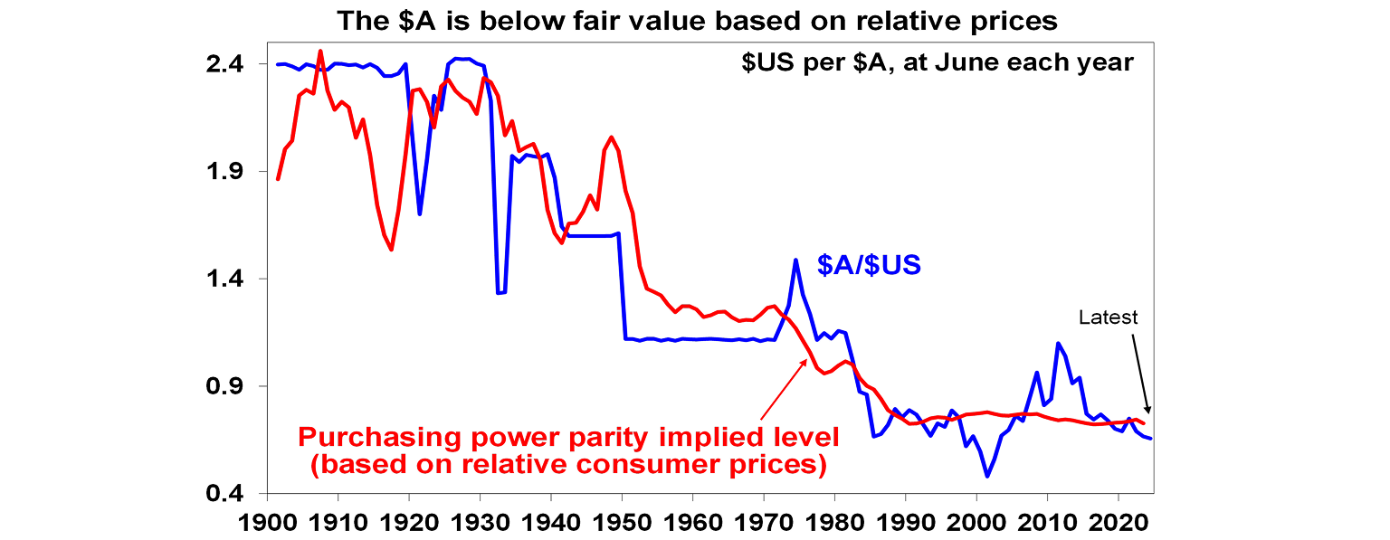 $A dollar value graph