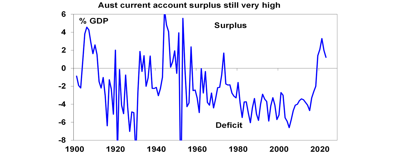 Aust current account surplus graph