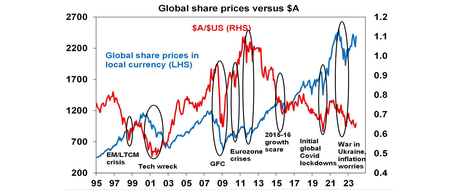 Global shares prices versus $A graph