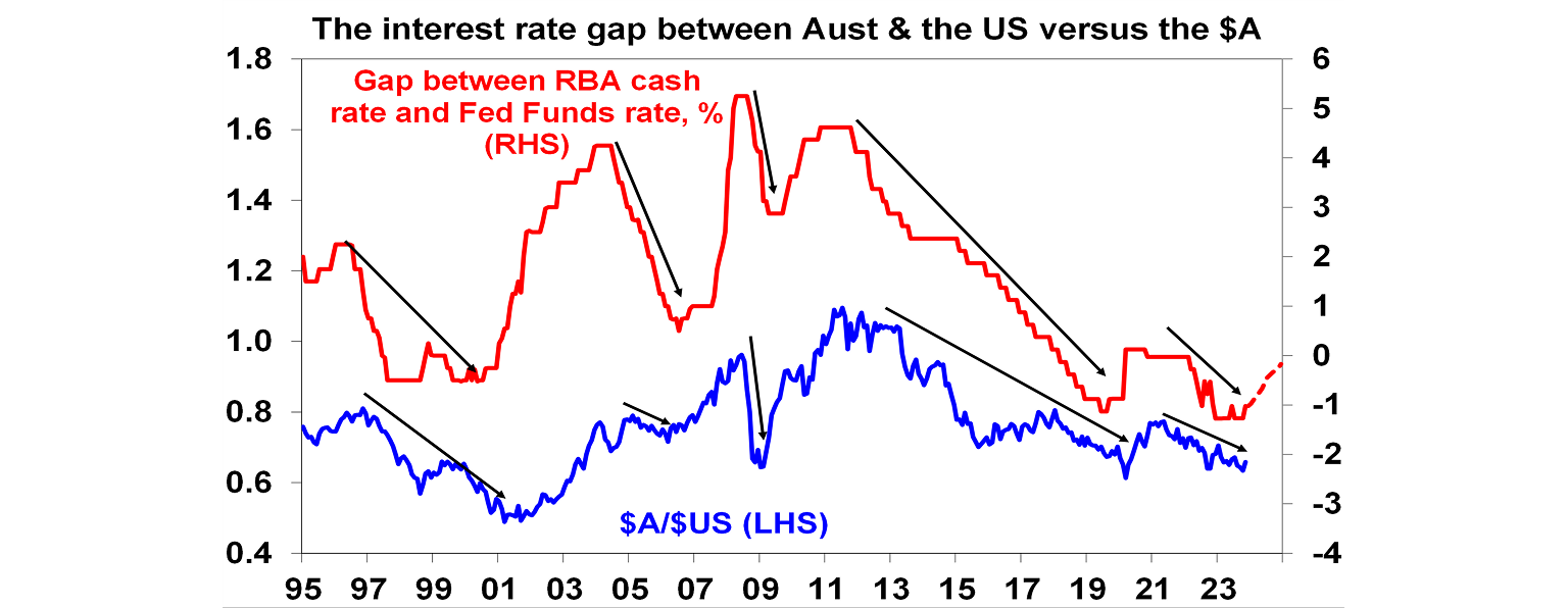 Interest rate gap graph