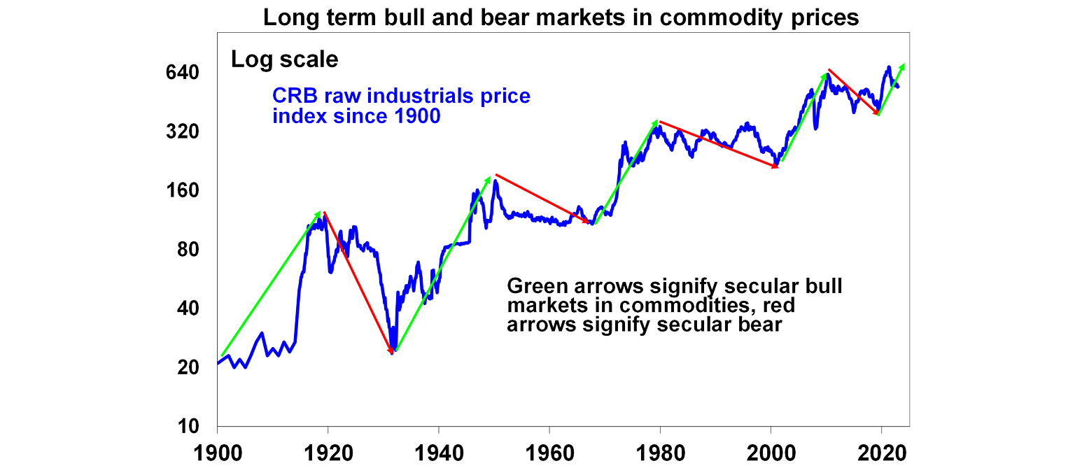 Long term bull and bear markets in commodity prices graph