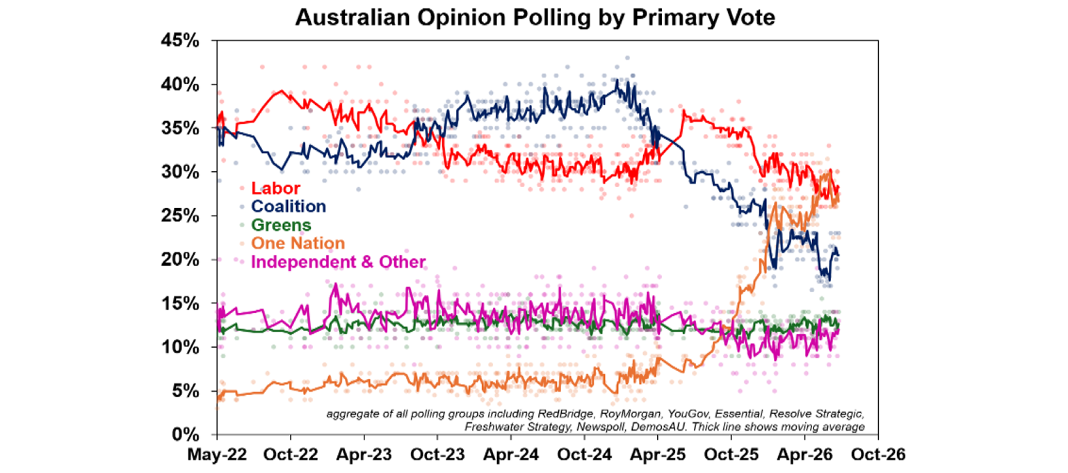 Austalian opinion polling by primary vote