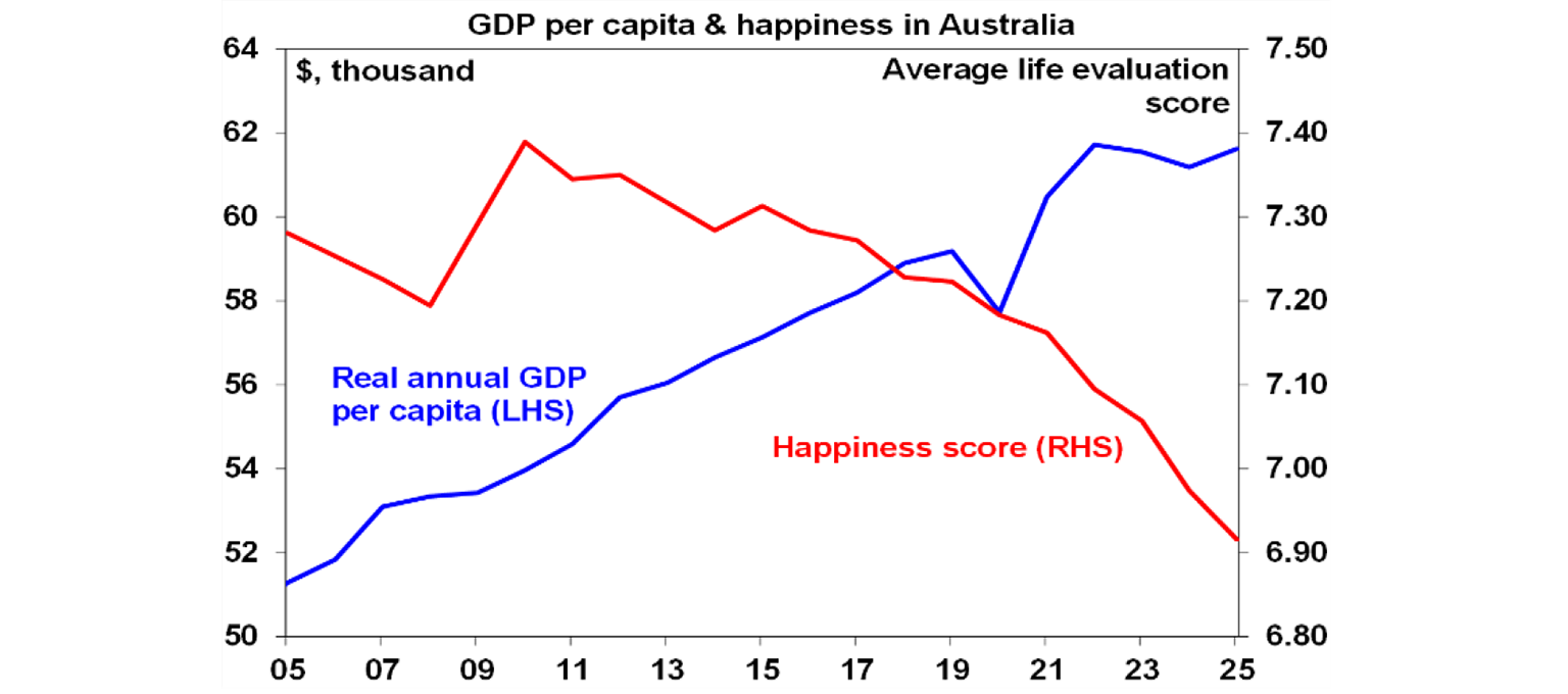 GDP per capita and happiness in Australia