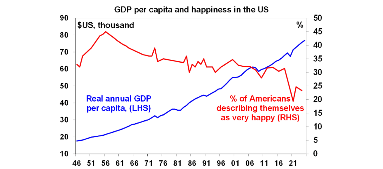 GDP per capita and happiness in US