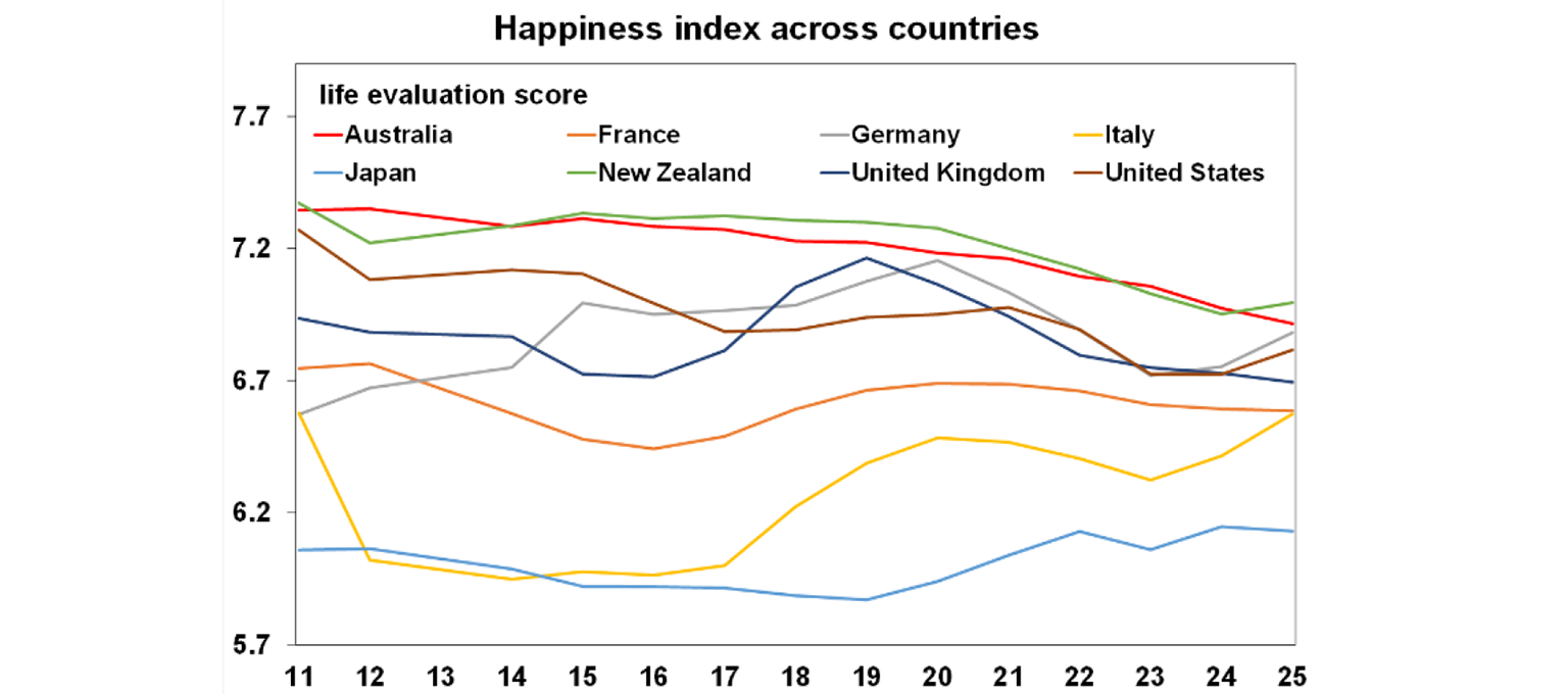 Happiness index across countries