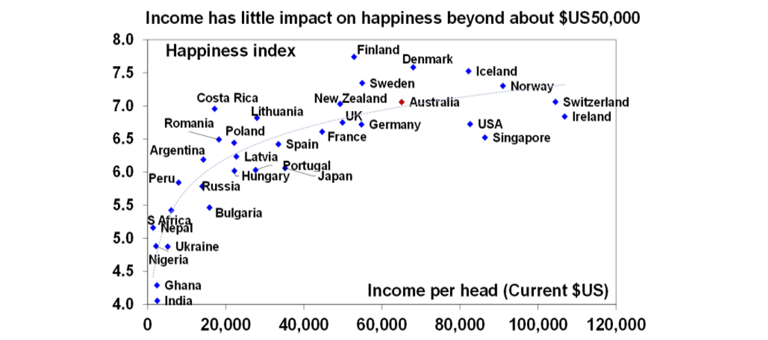 Income has little impact on happiness