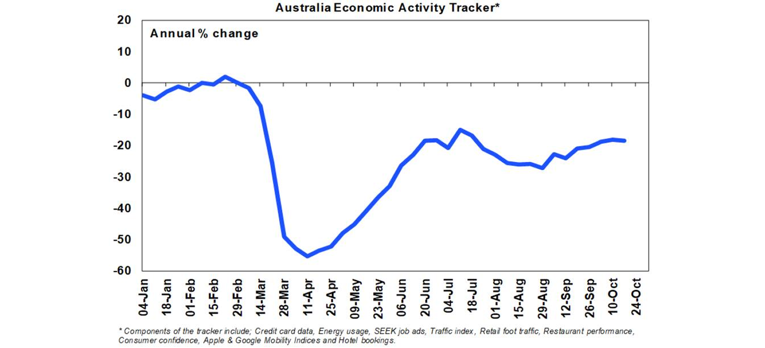 Australia economic activity tracker