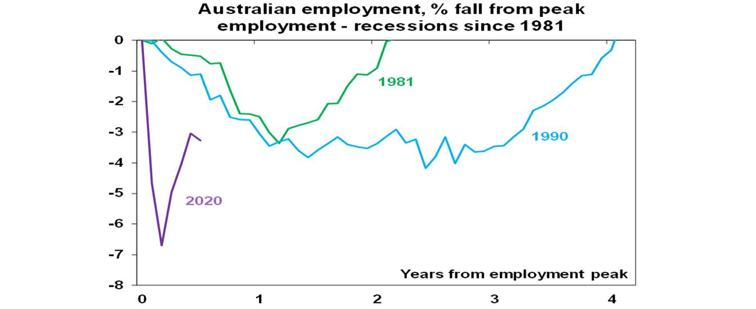 Australian employment percentage fall graph