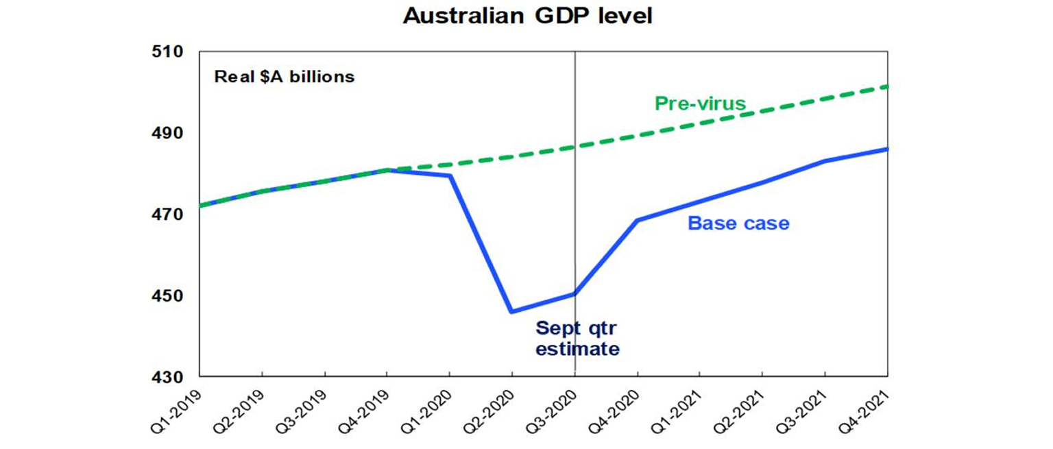 Australian GDP level graph