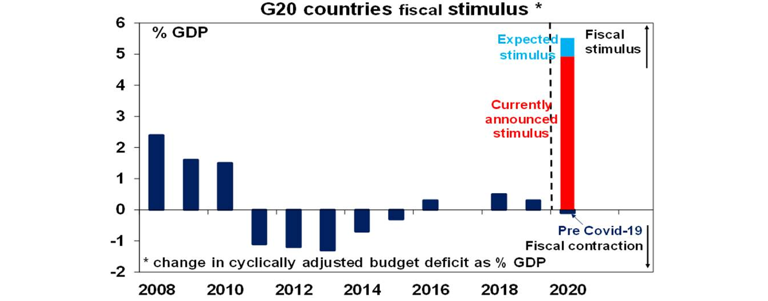 G20 countries fiscal stimulus graph