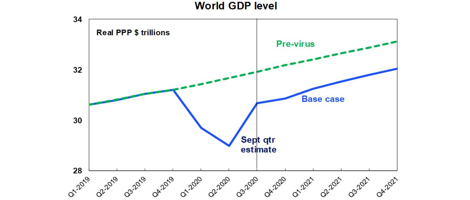 World GDP level graph