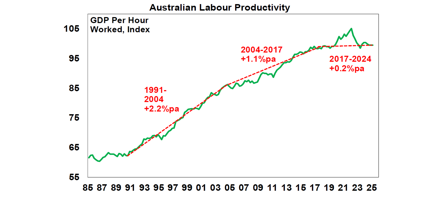 australian-labour-productivity