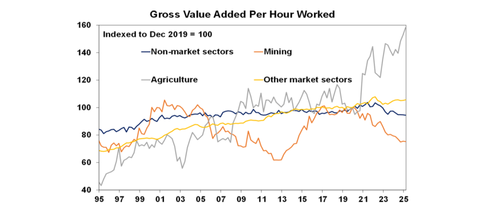 gross-value-added-per-hour-worked