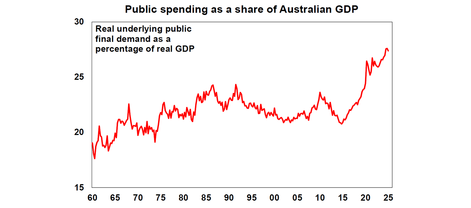 public-spending-share-australian-gdp