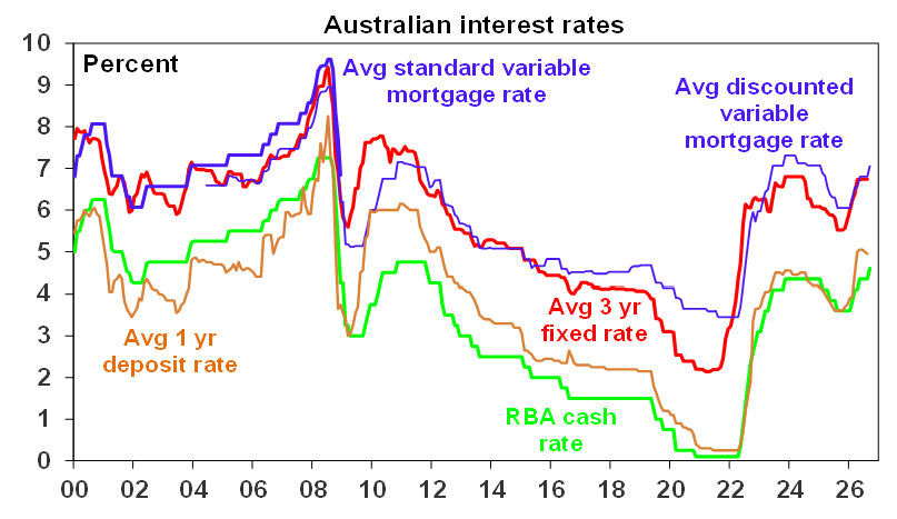 Australian dwelling price growth