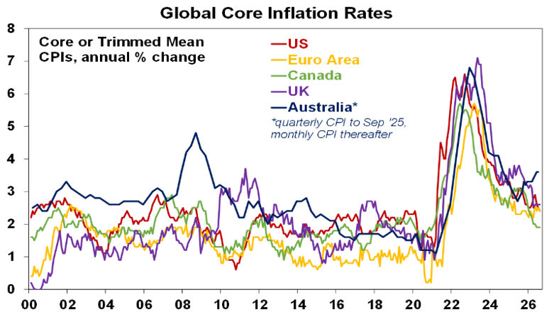 global core inflation rates