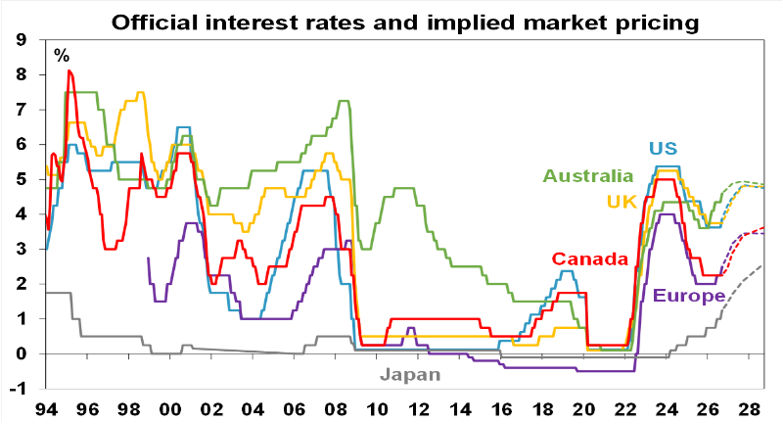 implied market pricing