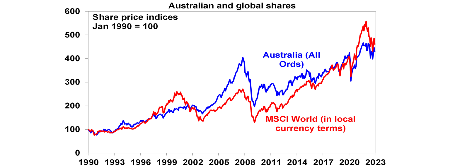 Australian and global shares graph