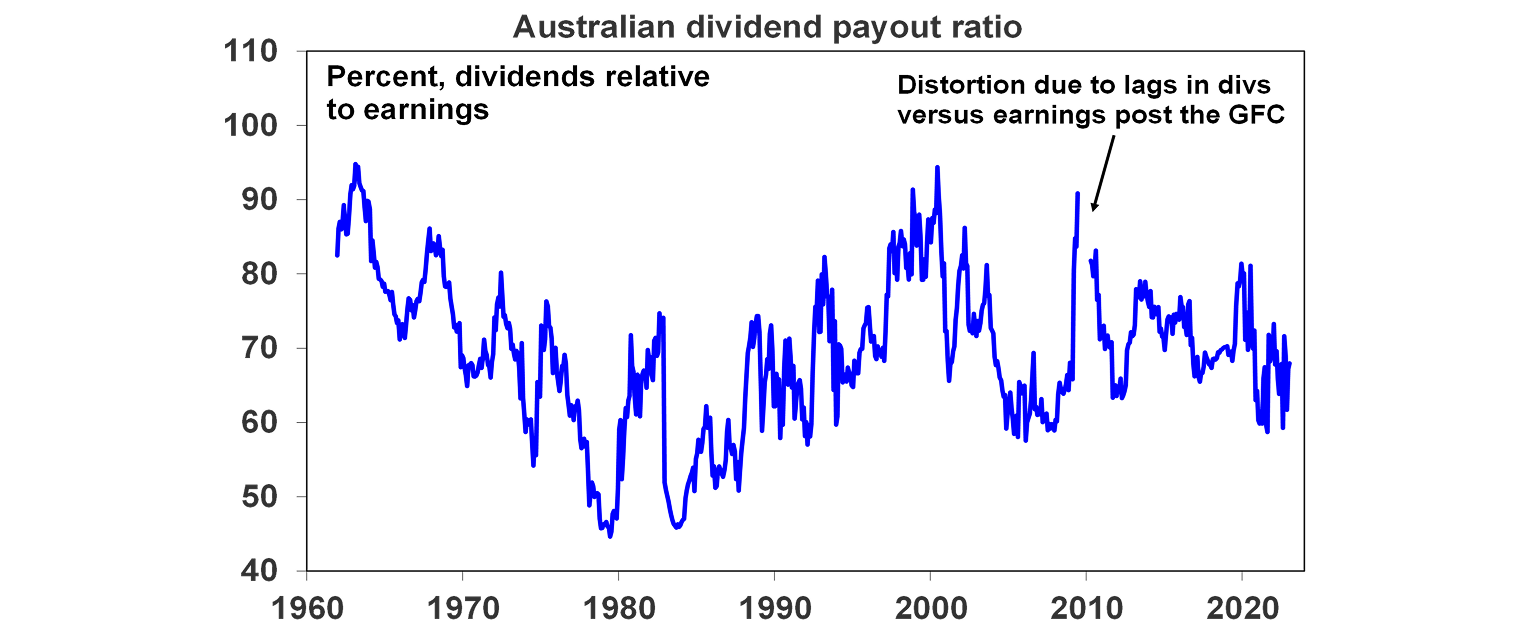 Australia dividend payout ratio