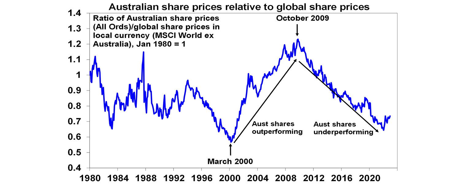 Australian share prices relative to global share prices
