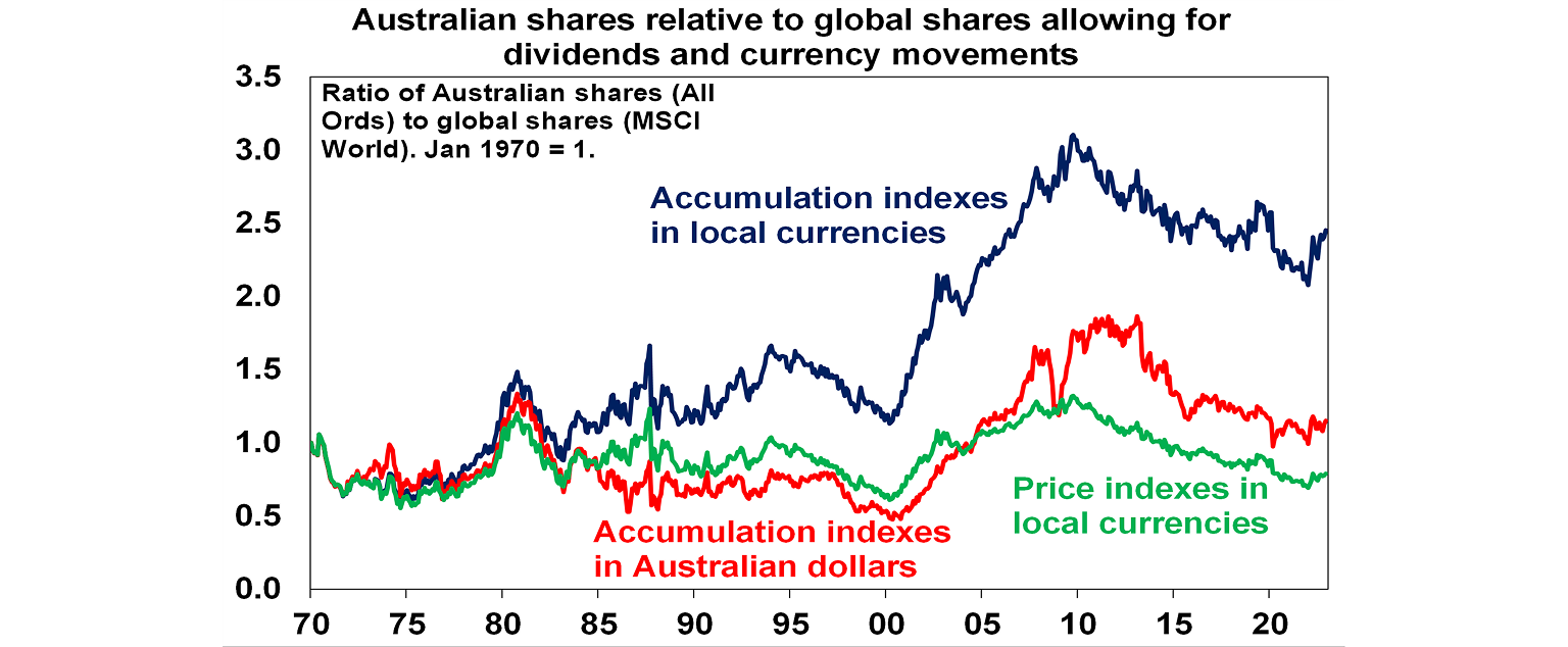 Australian shares relative to global shares allowing for dividends and currency movements graph