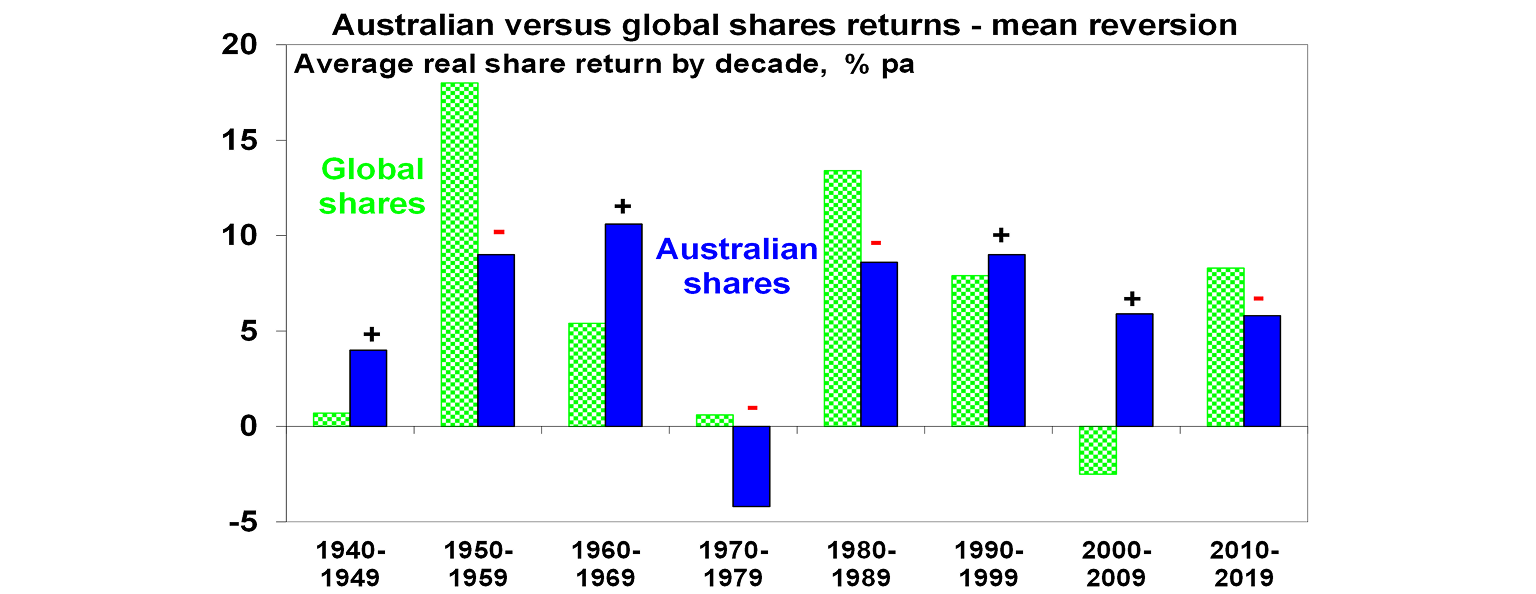 Australian versus global shares returns graph