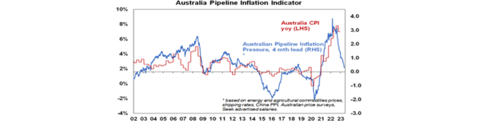 Australia pipeline inflation indicator graph