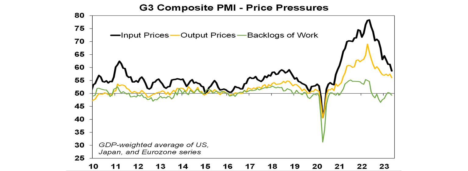 G3 Composite PMI & Price Pressure graph