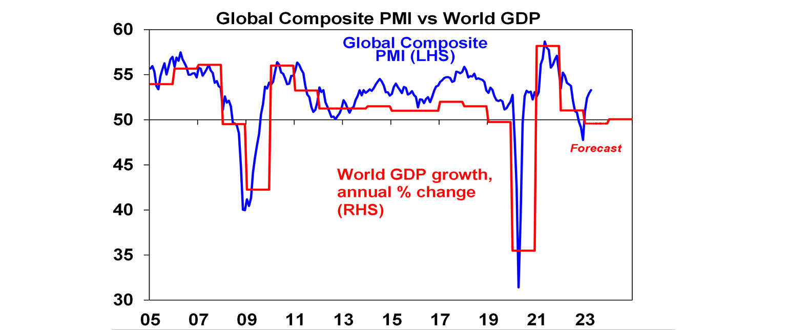 Global composite PMI vs World GDP graph