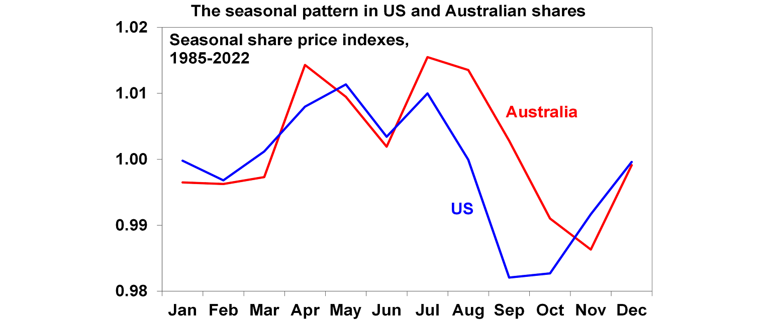 The seasonal pattern in US and Australian shares graph