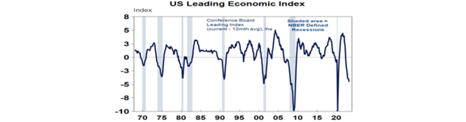 US leading economic index graph