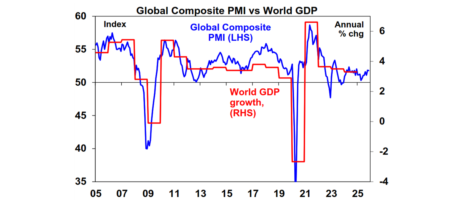 Global Composite PMI vs World GDP