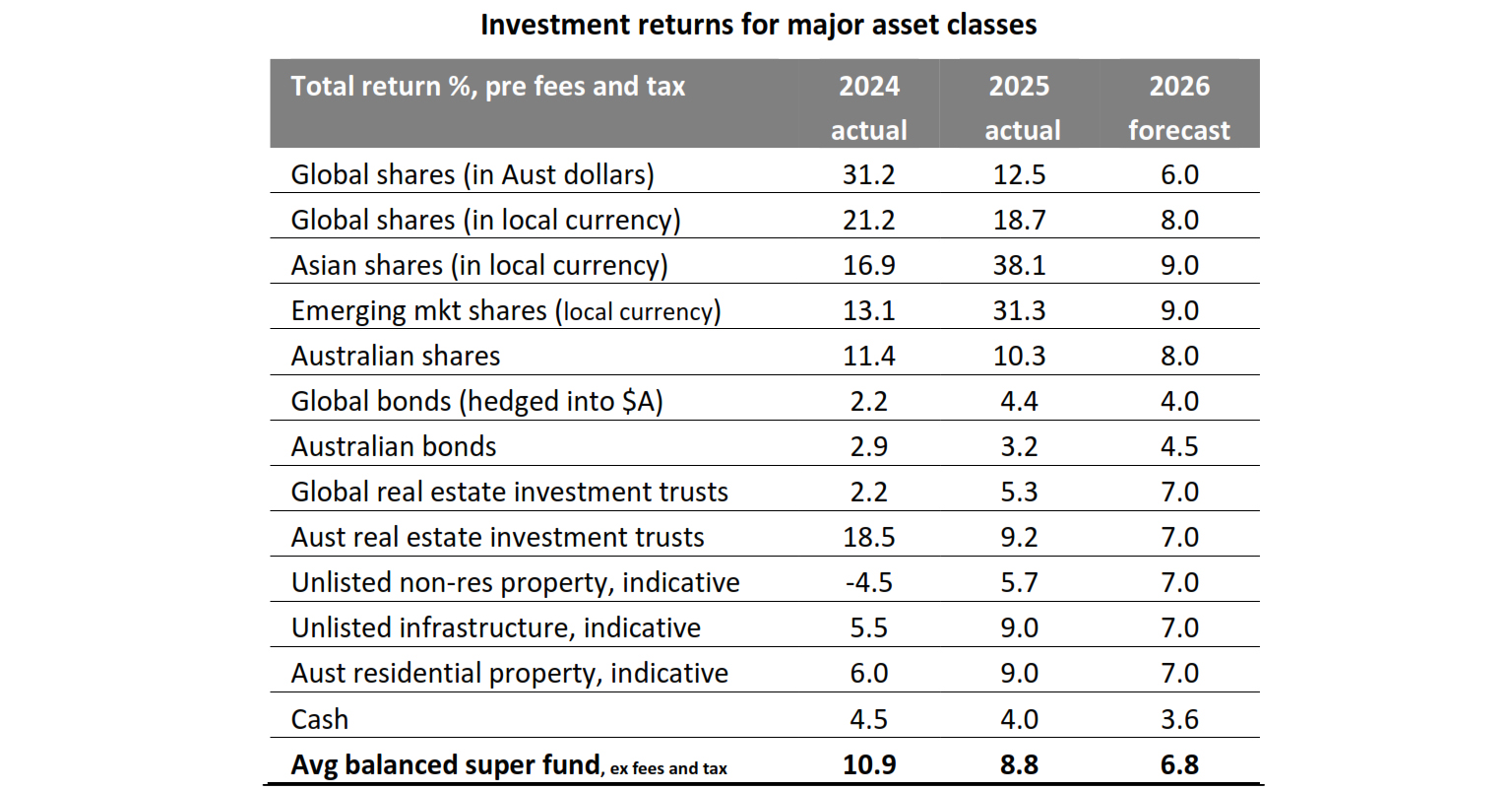Investment returns for major asset classes