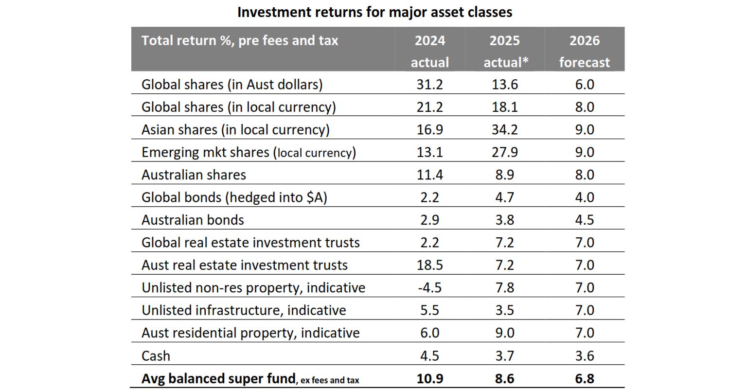 Investment returns for major asset classes
