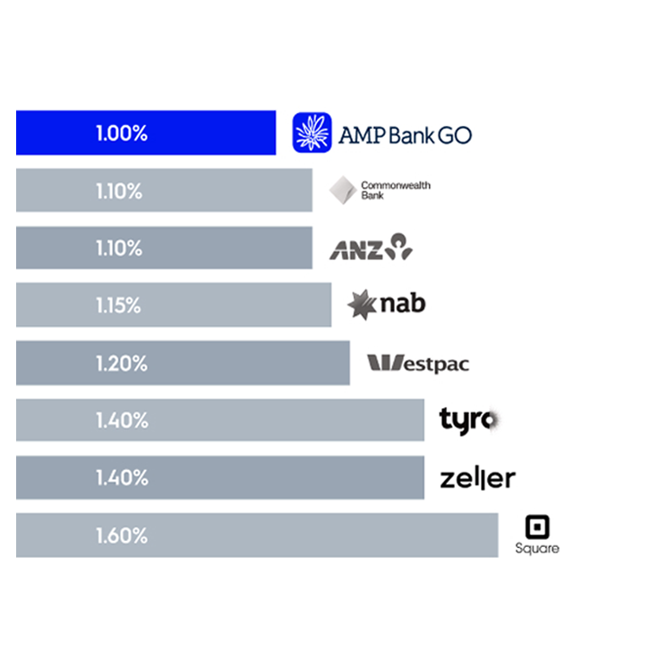 Published card payment processing fees