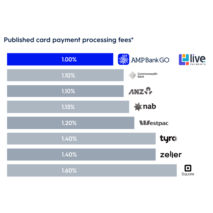 Published card payment processing fees