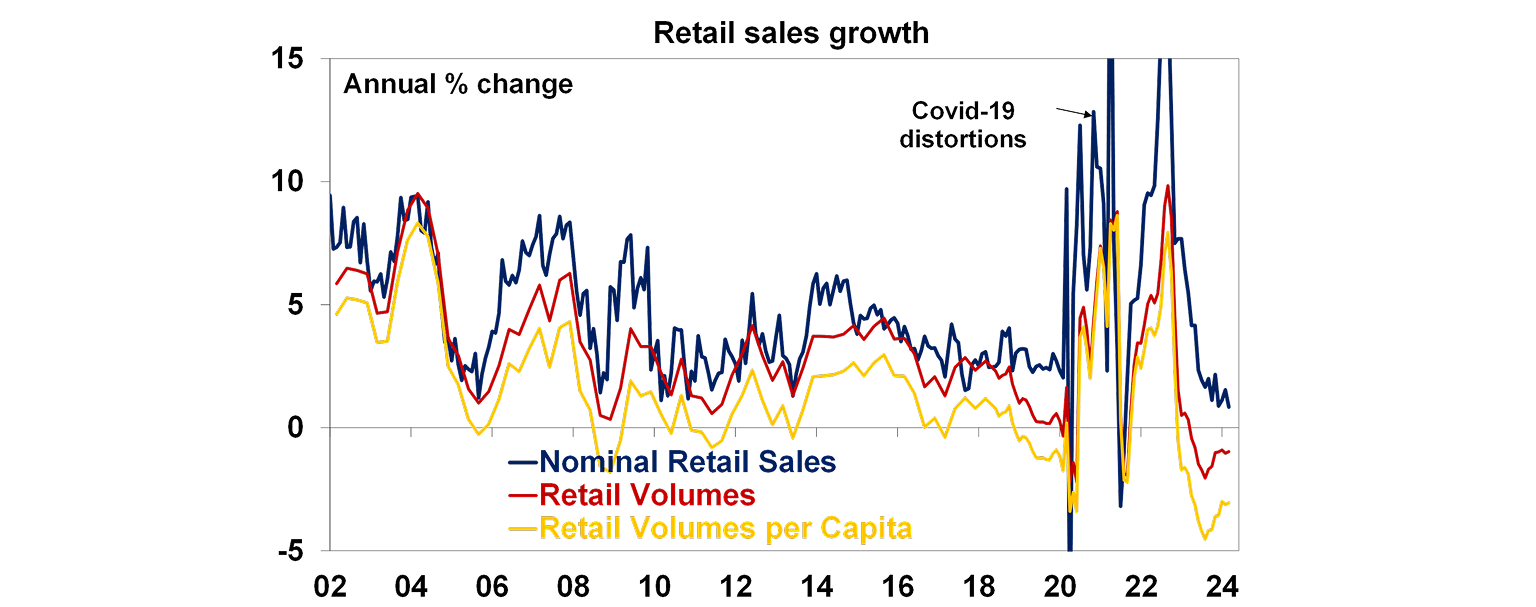 Retail sales growth graph