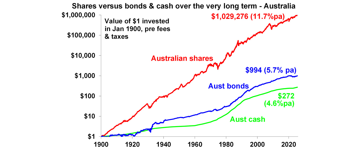 shares versus bonds