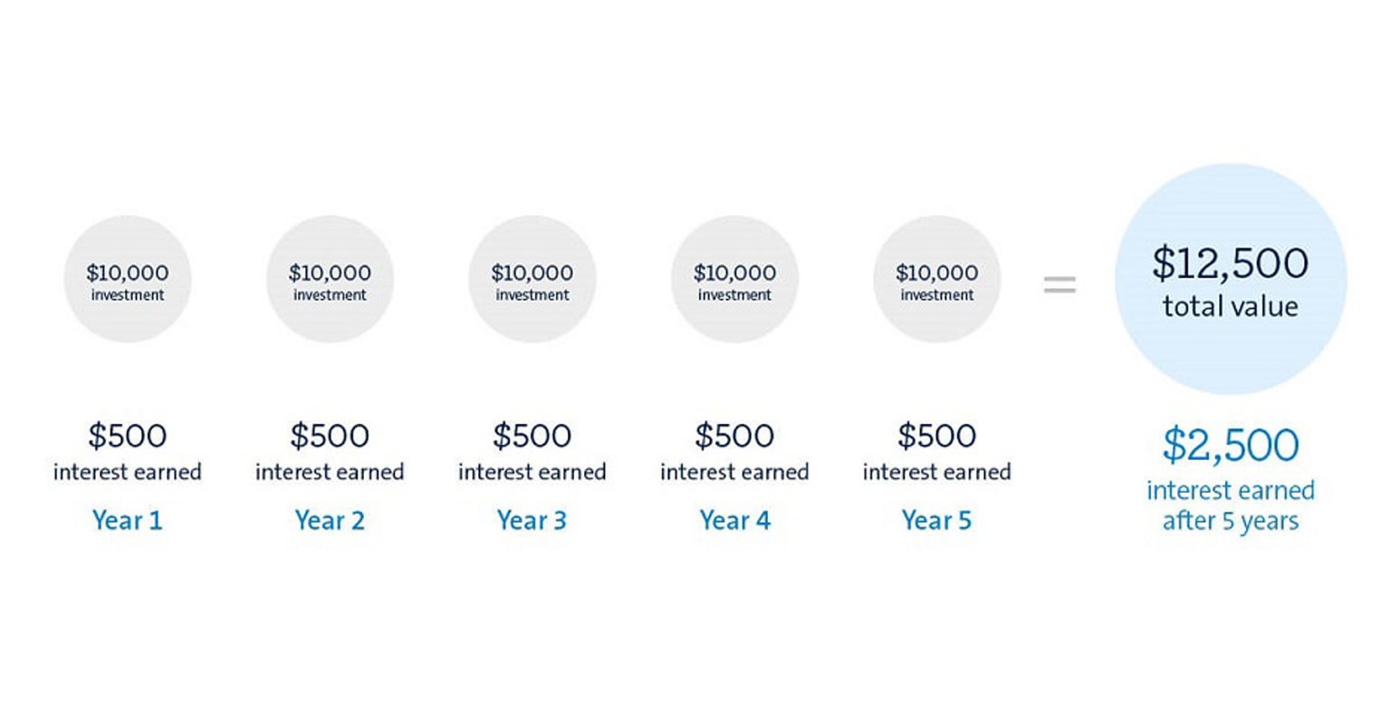 Simple interest earnings