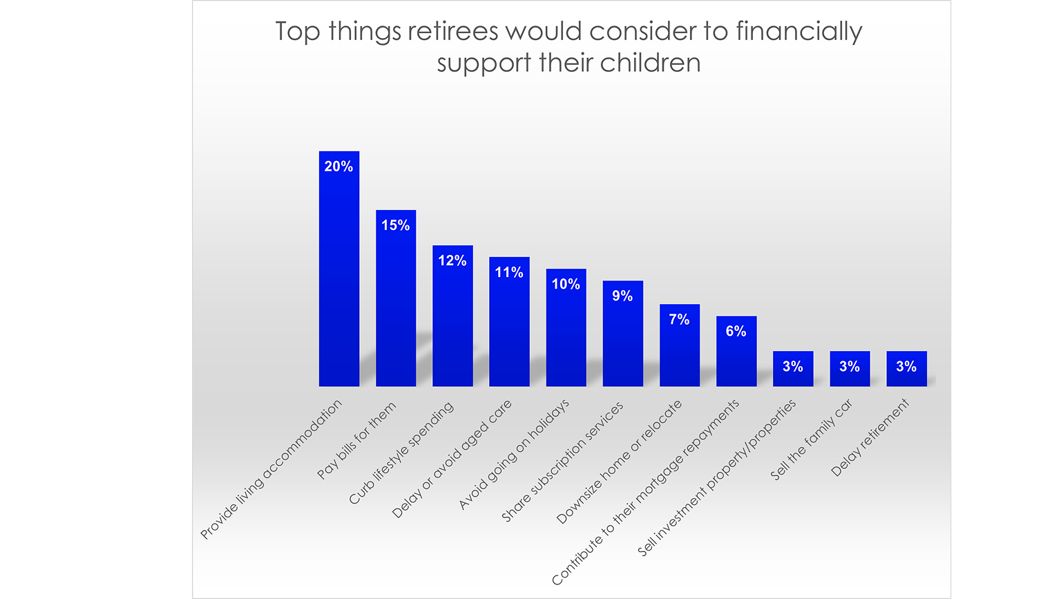Top things retirees would consider to financially support their children graph