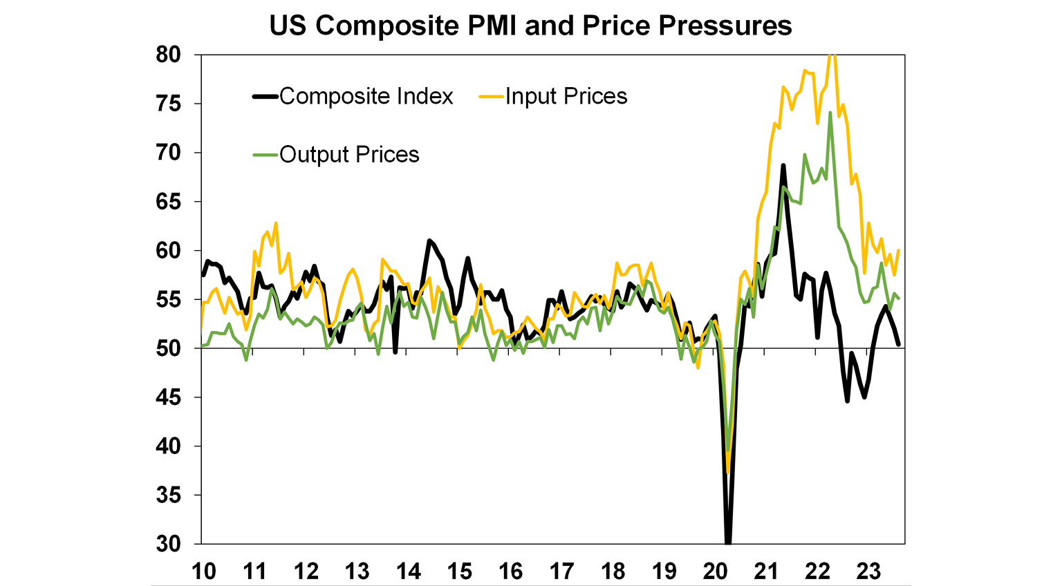 US composite PMI and price pressures graph